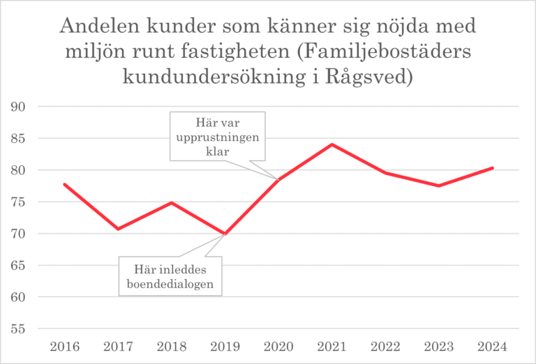 Andelen kunder som känner sig nöjda med miljön runt fastigheten